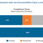 Nearly Half of cryptoasset only service providers have a compliance team
