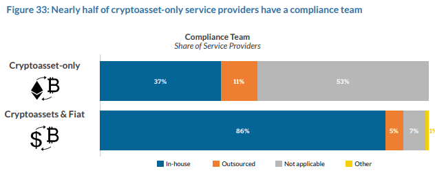 Nearly Half of cryptoasset only service providers have a compliance team