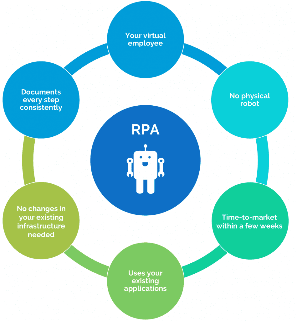 RPA benefits