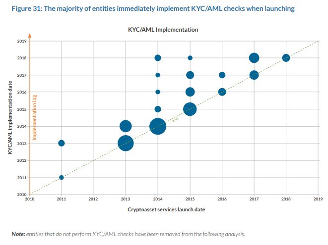 The Majority of entities immediately implement KYCAML checks when launching