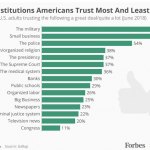 The institutions Americans trust the most and least