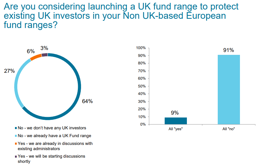 Are you considering launching a UK fund range to protect UK investors in your non UK-based European fund ranges? Source: State Street Corporation