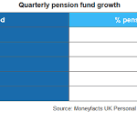 pension funds growth