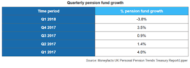 pension funds growth