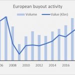 European Buyout Activity
