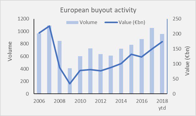 European Buyout Activity European Buyout Activity