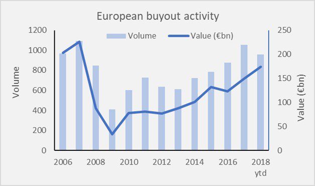 European Buyout Activity