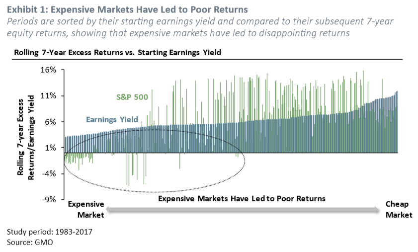 Exhibit 1: Expensive Markets Have Led to Poor Returns