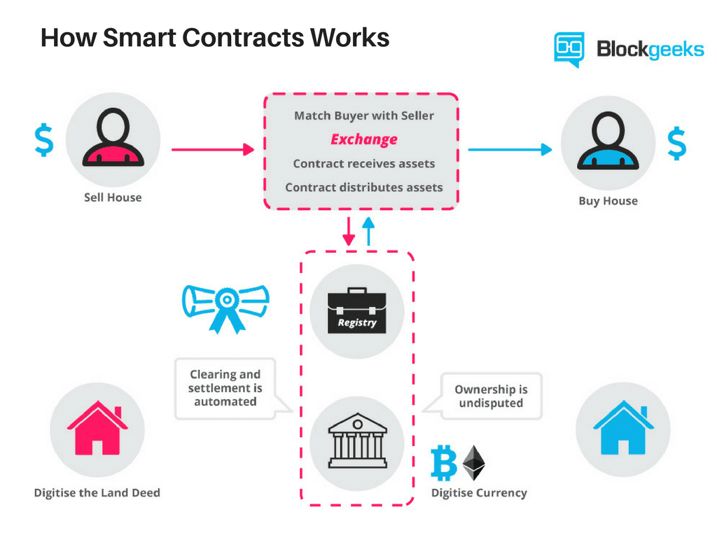 blockchain-1-1024x683 Blockchain Smart Contracts: Challenges and Opportunities
