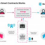 How Smart Contracts Works 1