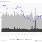 ethereum activity vs price