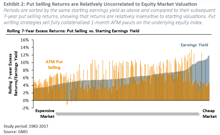 Exhibit 2: Put Selling Returns are Relatively Uncorrelated to Equity Market Valuation