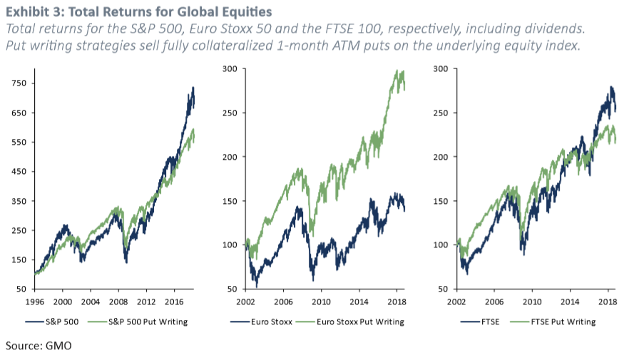 Exhibit 3: Total Returns for Global Equities. Source: GMO