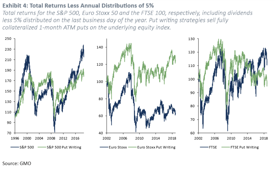 Exhibit 4: Total Returns Less Annual Distributions of 5%. Source: GMO