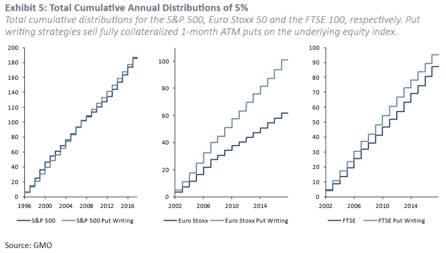 Exhibit 5: Total Cumulative Annual Distributions of 5%