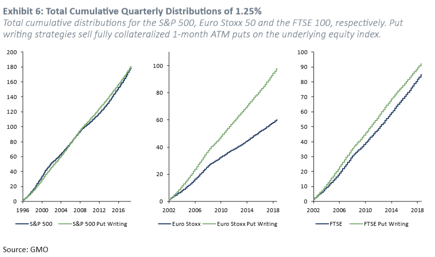 Exhibit 6: Total Cumulative Quaterly Distributions of 1.25%. Source: GMO