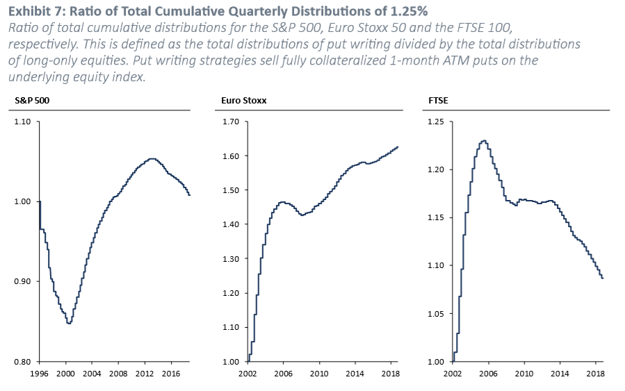 Exhibit 7: Ratio of Total Cumulative Quarterly Distributions of 1.25%. Source: GMO