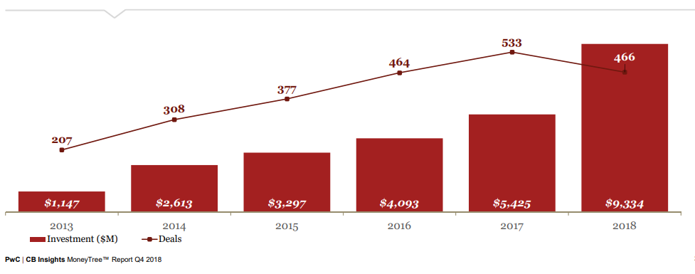 The report has found out that after reaching funding peaks in Q3’18, AI-related funding has declined in Q4’18 to $2.4B, from $2.7B in Q3’18. Source: CB Insights