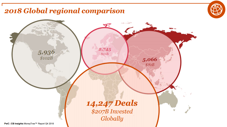 From a global perspective, 2018 Global funding overall surges 21% compared to 2017