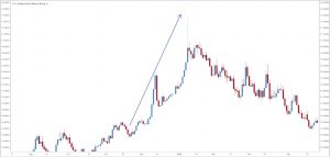 High-Volatility Currency Pairs