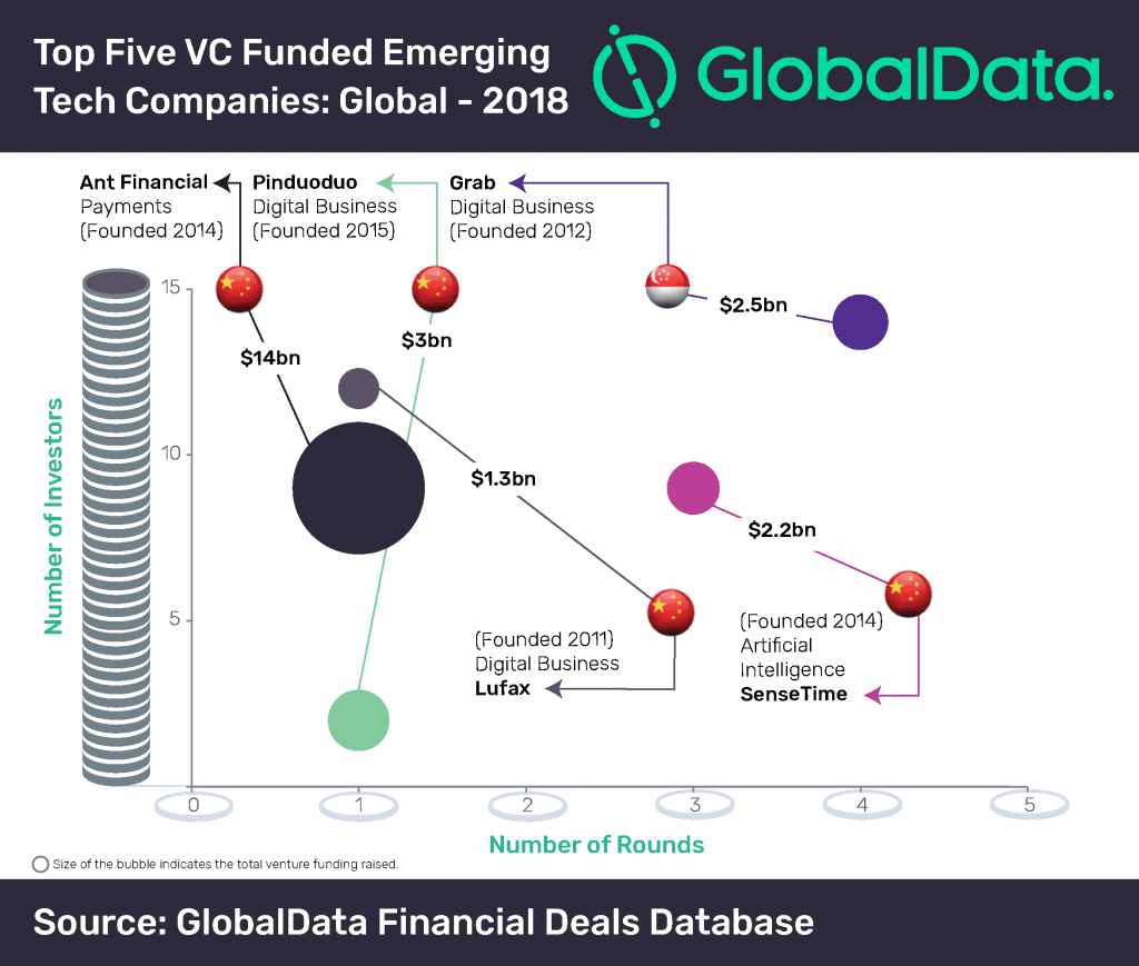 Top 5 VC funded emerging tech companies