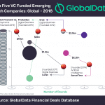 Top 5 VC funded emerging tech companies