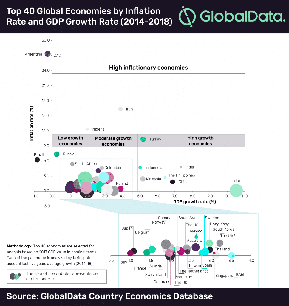 economy growth