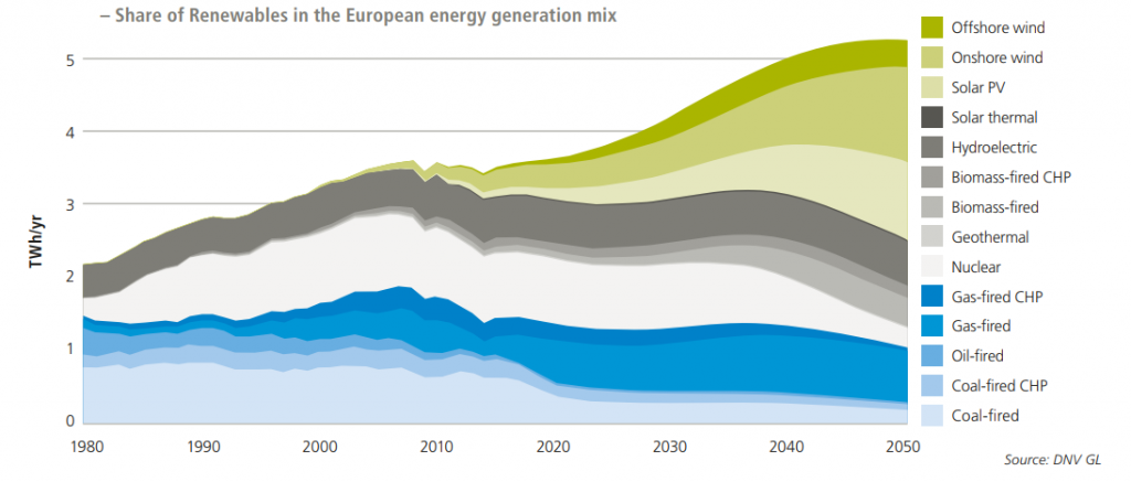 figure1 Share of Renewables in the European energy generation mix. Source: Aquila Capital