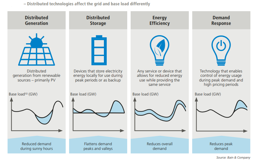 Distributed technologies affect the grid and base load differently. Source: Aquila Capital