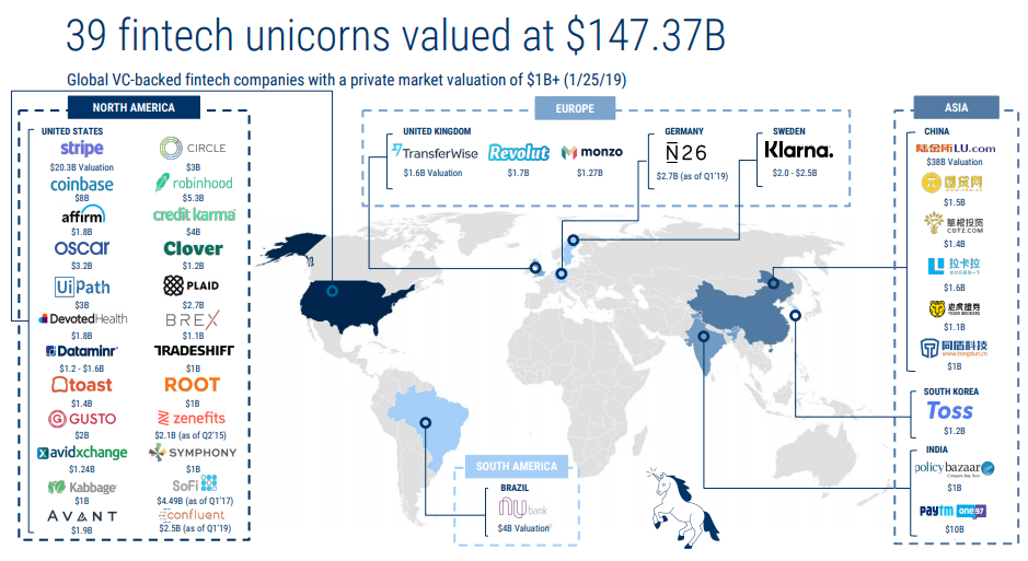 fintech unicorns