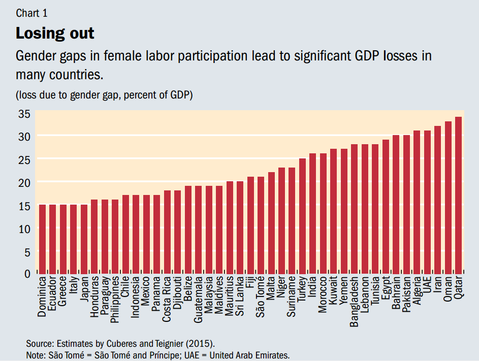  the World Economic Forum estimates the gender pay gap costs the economy $1.2 trillion annually