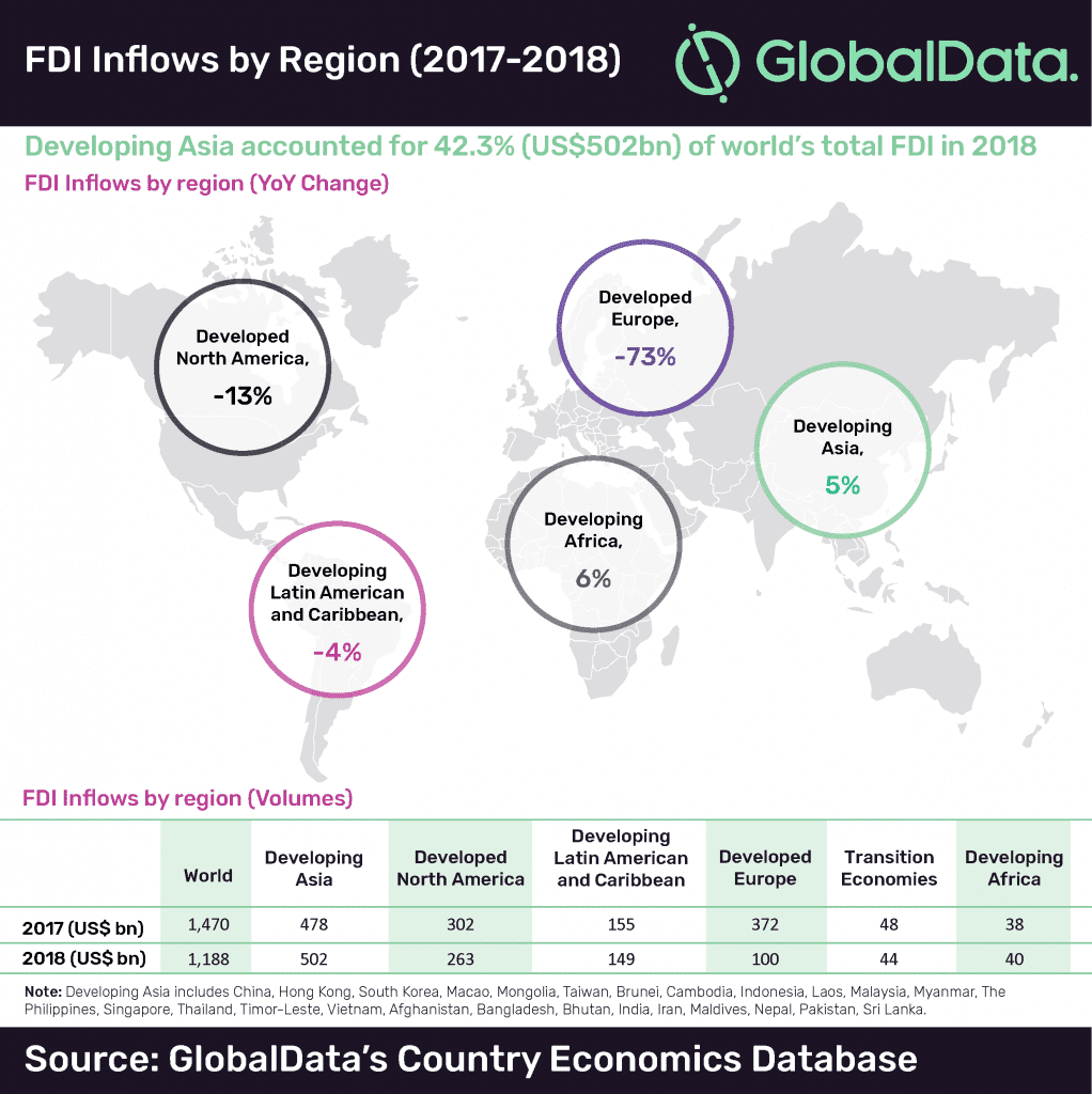 FDI Inflows by Region (2017 - 2018).