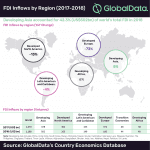FDI inflows by region