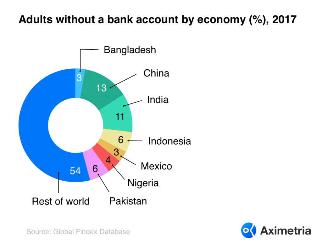 Adults without a bank account by economy (%), 2017. Source: Aximetria