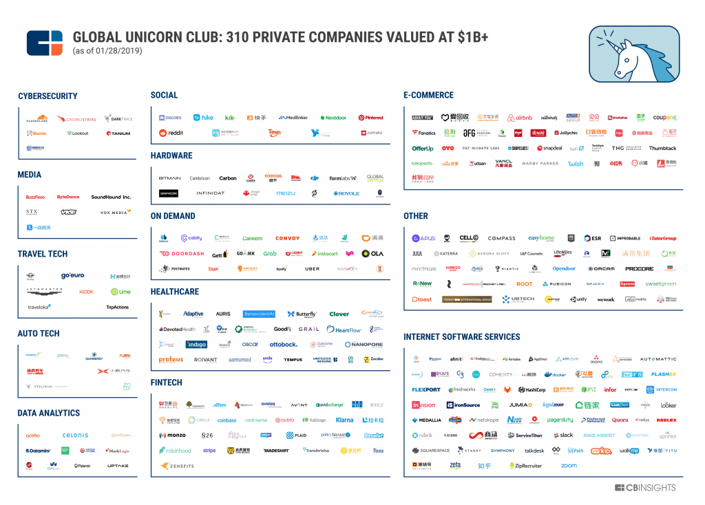 global unicorn map