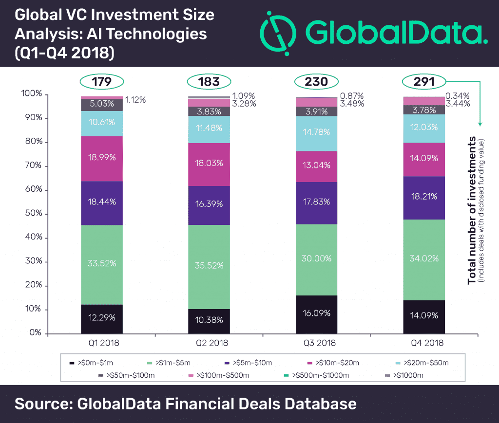 Global VC Investment Size