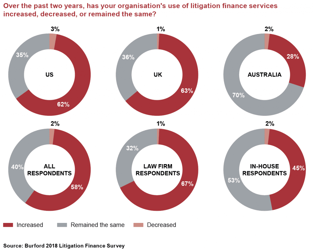 Rise in litigation funding in recent years. Source: Burford