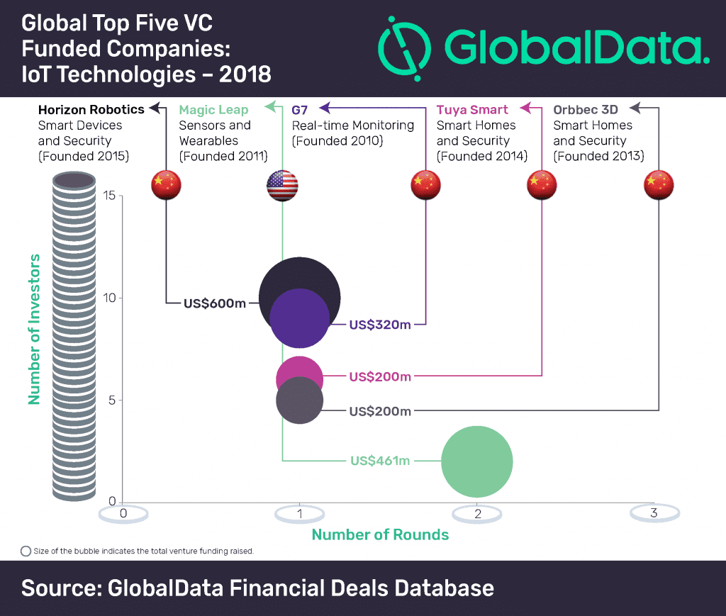 Global Top Five VC Funded Companies: IoT Technologies - 2018