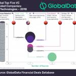 Global Top Five VC Funded Companies IoT Technologies