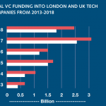 Total VC funding into london and UK tech companies from 2013 – 2018