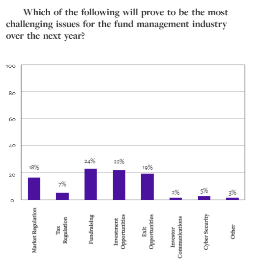 Which of the following will prove to be the most challenging issues for the fund management industry over the next year?