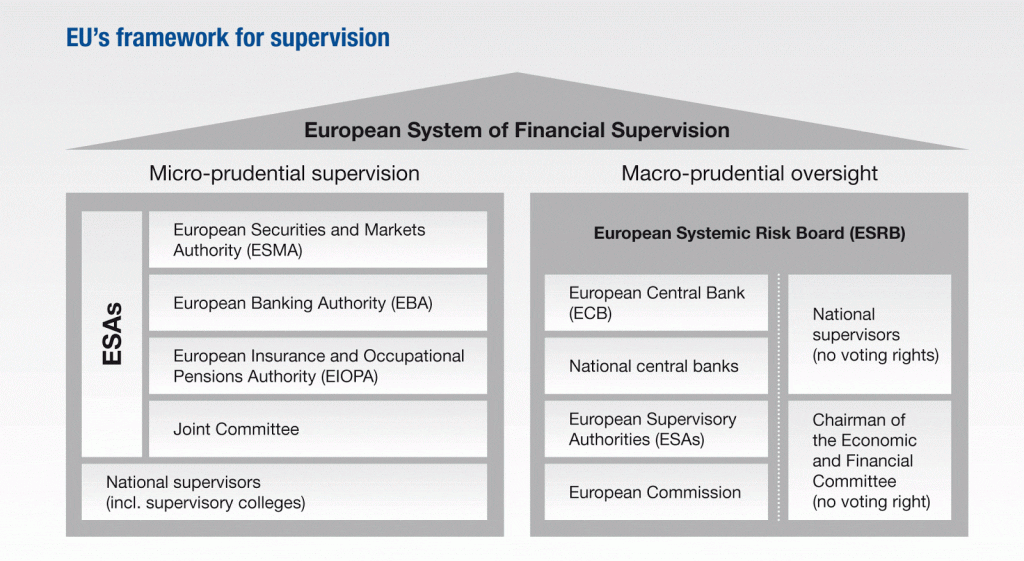 EU's Framework For Supervision