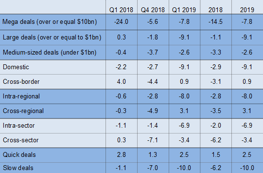 Willis Towers Watson’s Quarterly Deal Performance Monitor (QDPM)