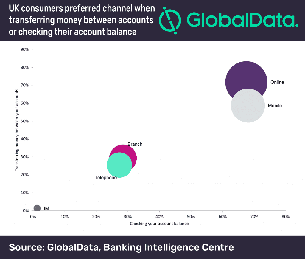 UK consumers preferred channel when transferring money between accounts or checking their account balance