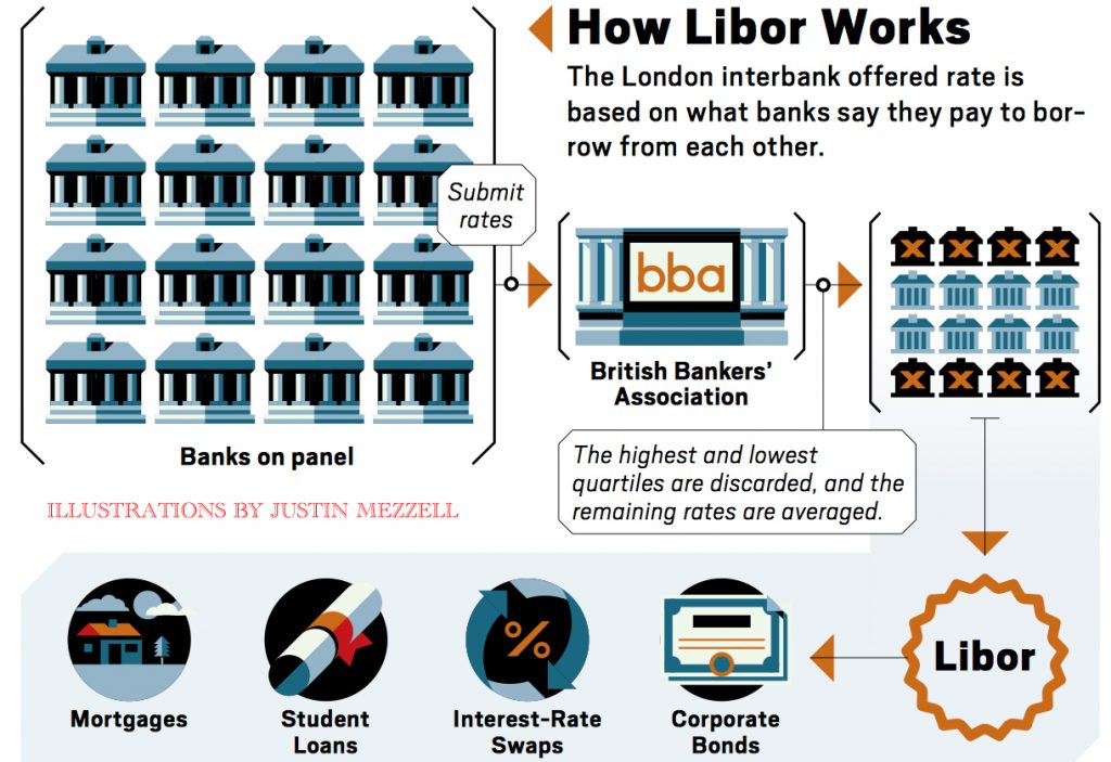 How LIBOR works