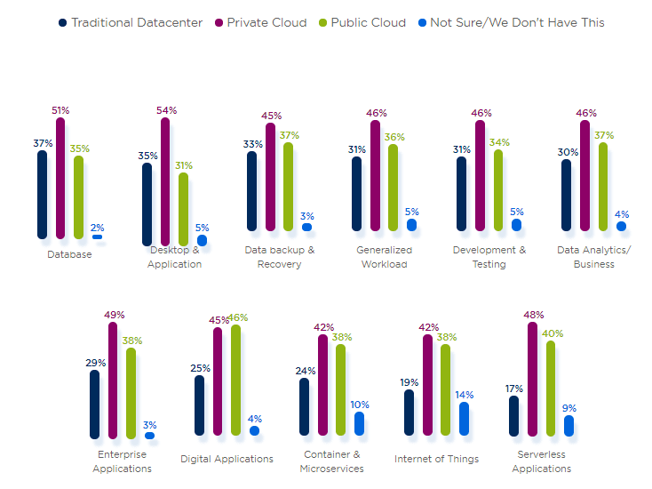 Where Enterprises are Running their Applications