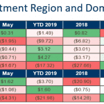 flows by investment region and domicile
