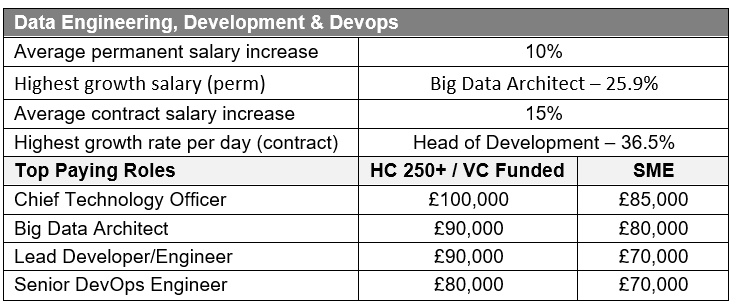 Hotspot Roles in Fintech: Data Engineering, Development & Devops