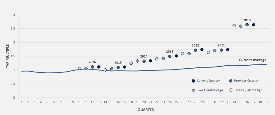 Figure 3 - Evolution of multiples of W. European VC funds