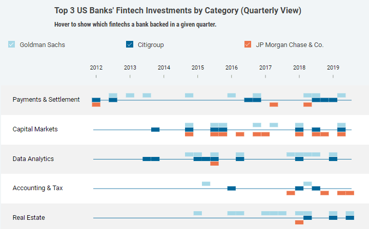 Top 3 US Banks' Fintech Investments by Category. Source: CB Insights